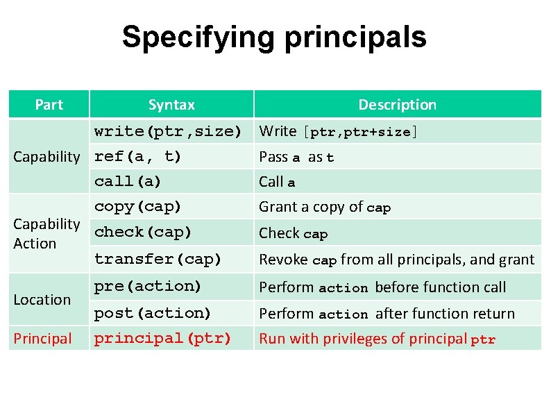 Specifying principals Part Syntax write(ptr, size) Capability ref(a, t) call(a) copy(cap) Capability check(cap) Action