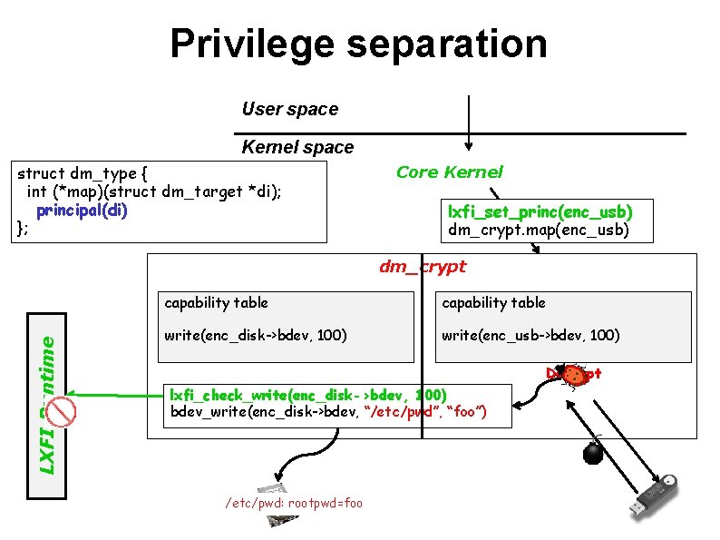 Privilege separation User space Kernel space struct dm_type { int (*map)(struct dm_target *di); principal(di)