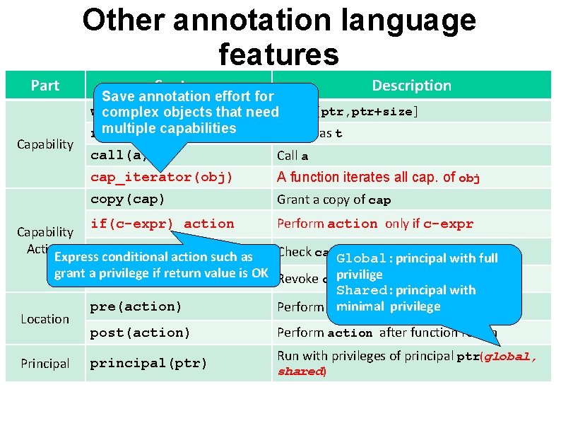 Other annotation language features Part Capability Syntax Description Save annotation effort for write(ptr, size)