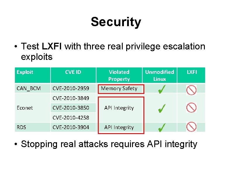 Security • Test LXFI with three real privilege escalation exploits Exploit CAN_BCM CVE ID