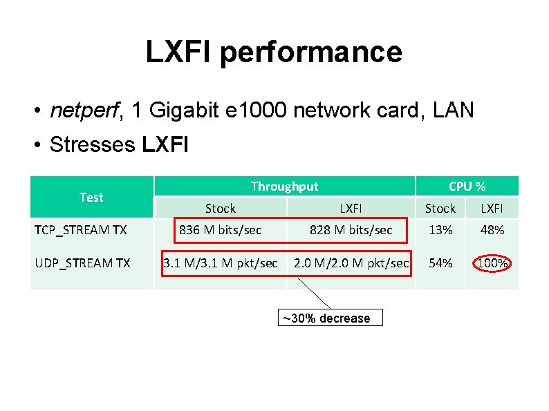 LXFI performance • netperf, 1 Gigabit e 1000 network card, LAN • Stresses LXFI