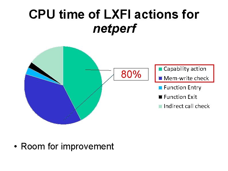 CPU time of LXFI actions for netperf 80% • Room for improvement Capability action