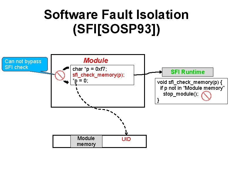 Software Fault Isolation (SFI[SOSP 93]) Can not bypass SFI check Module char *p =