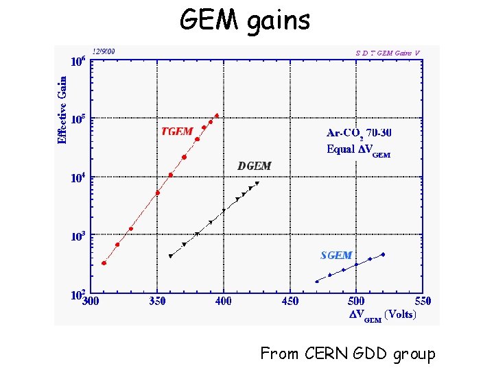 GEM gains From CERN GDD group 