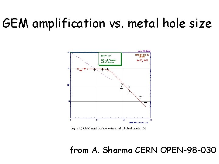 GEM amplification vs. metal hole size from A. Sharma CERN OPEN-98 -030 