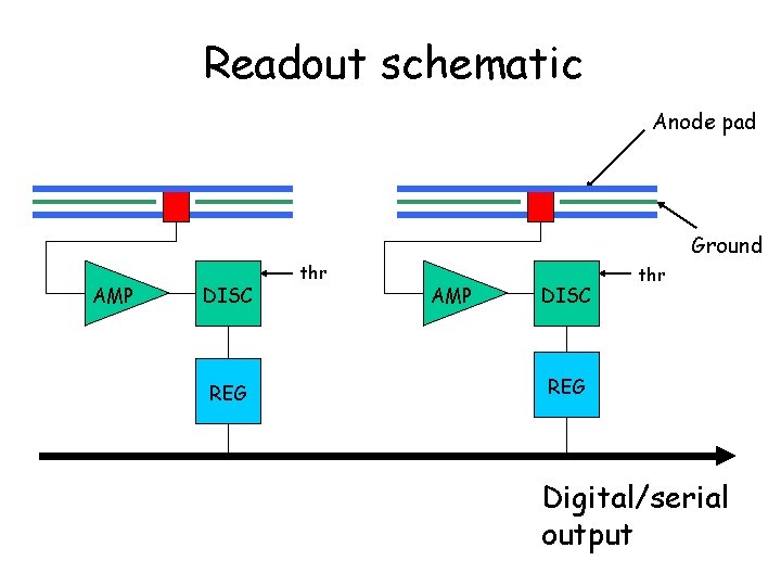 Readout schematic Anode pad Ground AMP DISC REG thr AMP DISC thr REG Digital/serial