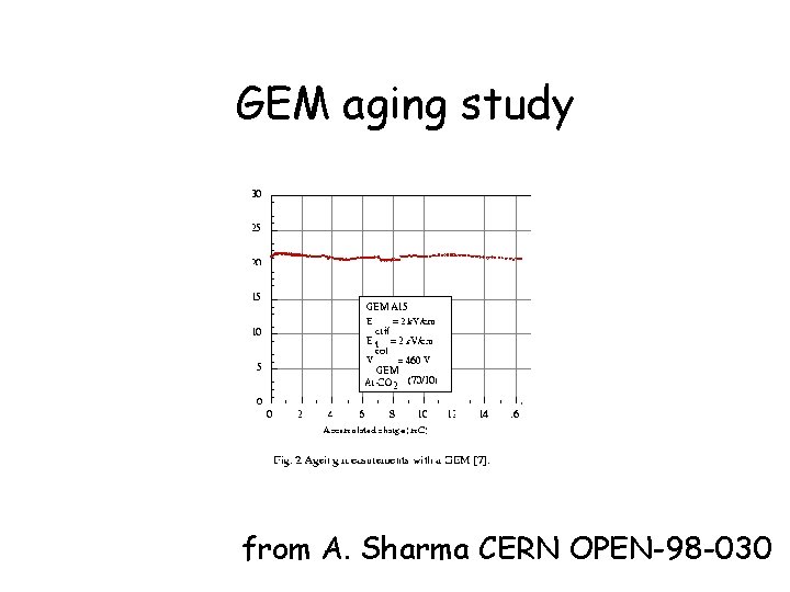 GEM aging study from A. Sharma CERN OPEN-98 -030 