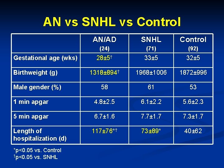 AN vs SNHL vs Control AN/AD SNHL Control (24) (71) (92) 28± 5† 33±