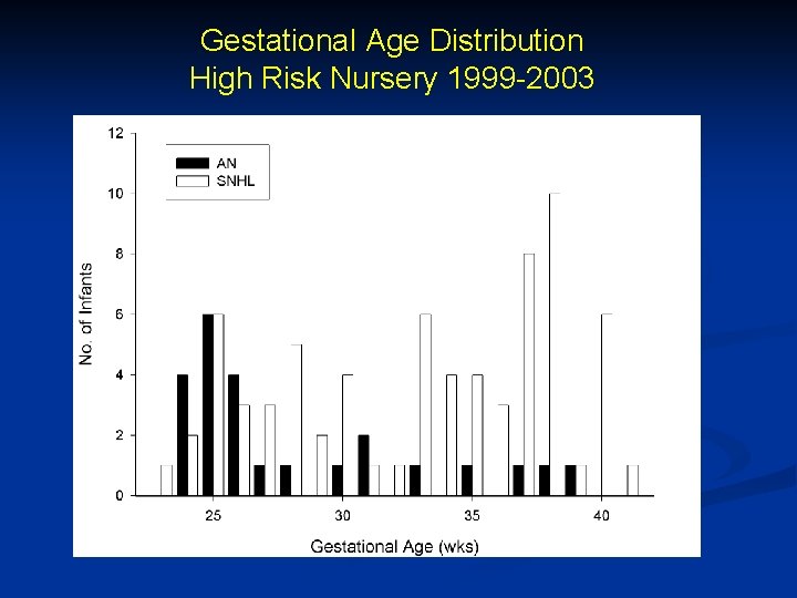 Gestational Age Distribution High Risk Nursery 1999 -2003 