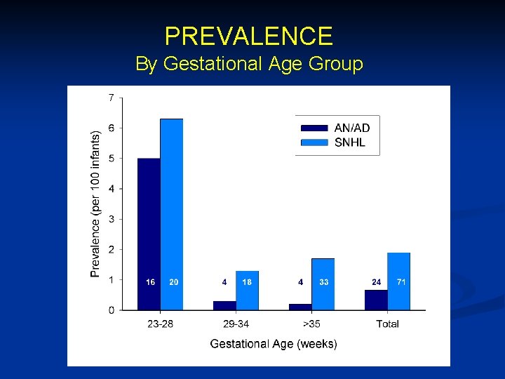 PREVALENCE By Gestational Age Group 