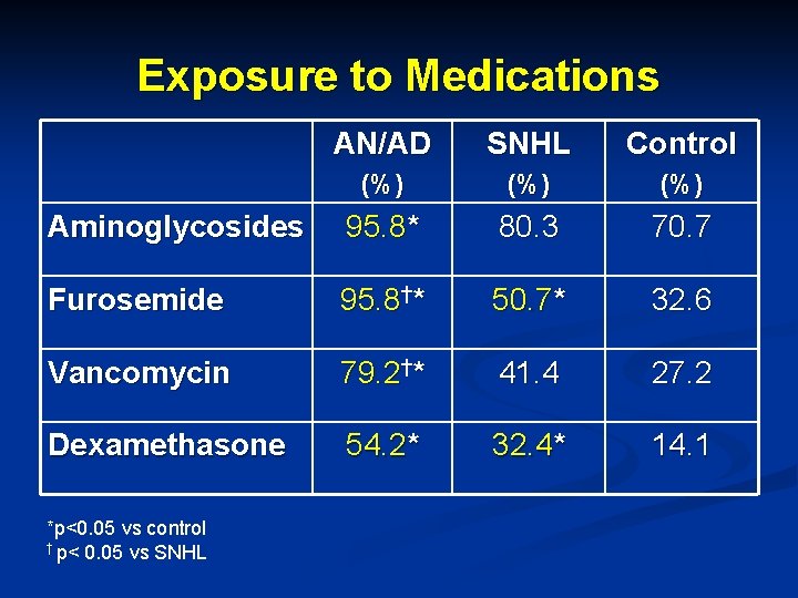 Exposure to Medications AN/AD SNHL Control (%) (%) Aminoglycosides 95. 8* 80. 3 70.