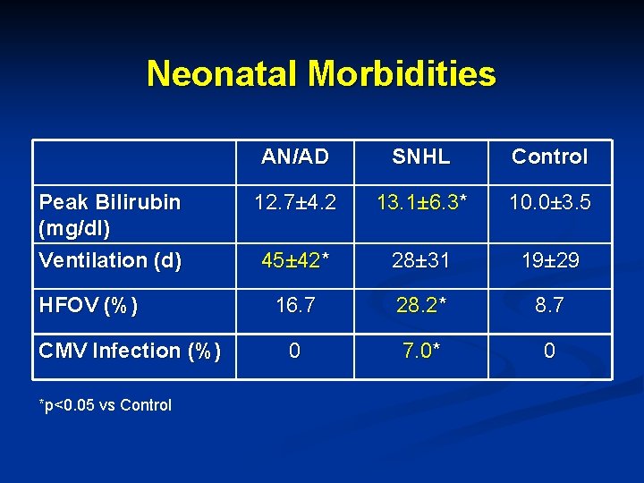 Neonatal Morbidities Peak Bilirubin (mg/dl) Ventilation (d) HFOV (%) CMV Infection (%) *p<0. 05