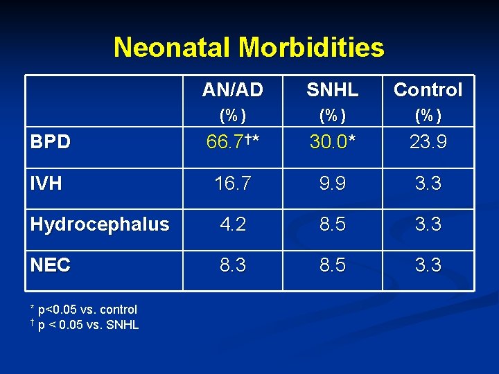 Neonatal Morbidities AN/AD SNHL Control (%) (%) BPD 66. 7†* 30. 0* 23. 9