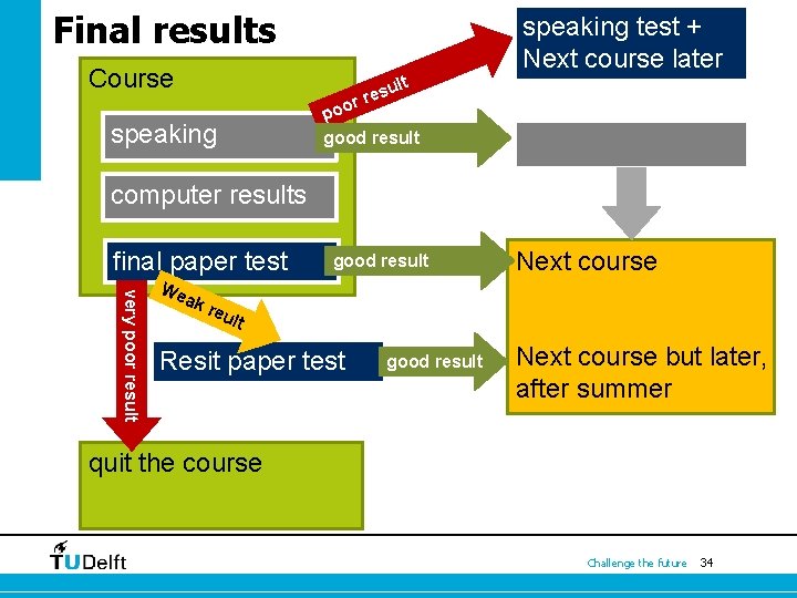 Final results Course lt speaking test + Next course later su r re poo
