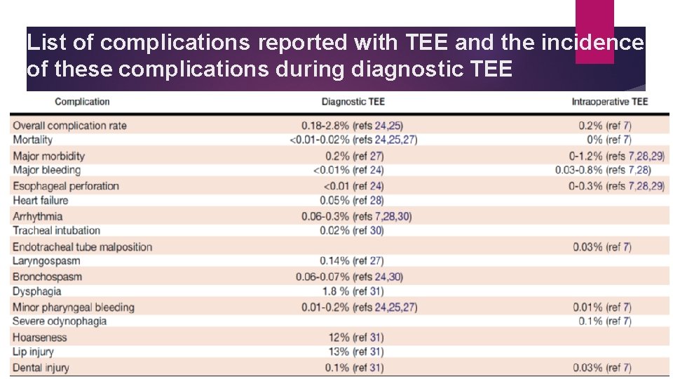 List of complications reported with TEE and the incidence of these complications during diagnostic List of complications reported with TEE and the incidence of these complications during diagnostic