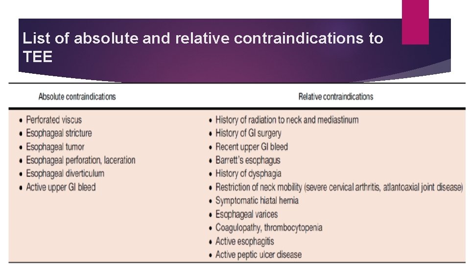 List of absolute and relative contraindications to TEE 