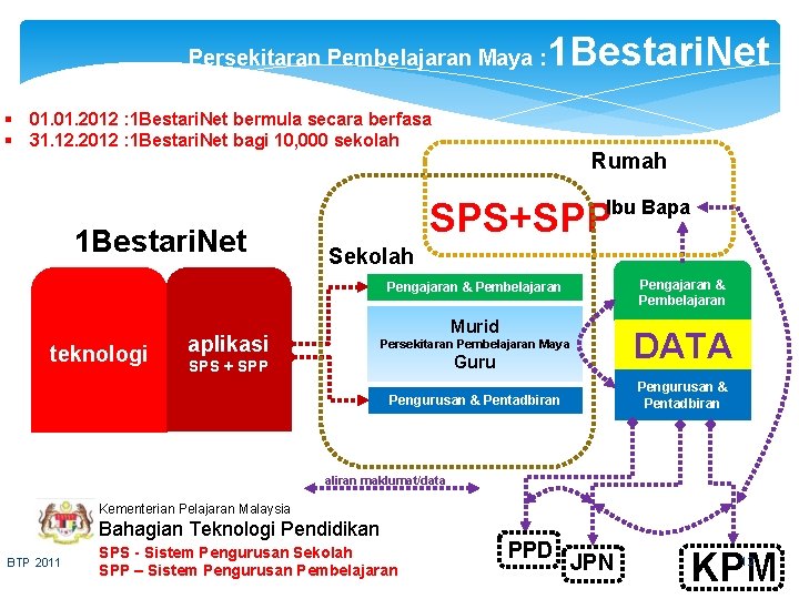 Persekitaran Pembelajaran Maya : 1 Bestari. Net § 01. 2012 : 1 Bestari. Net