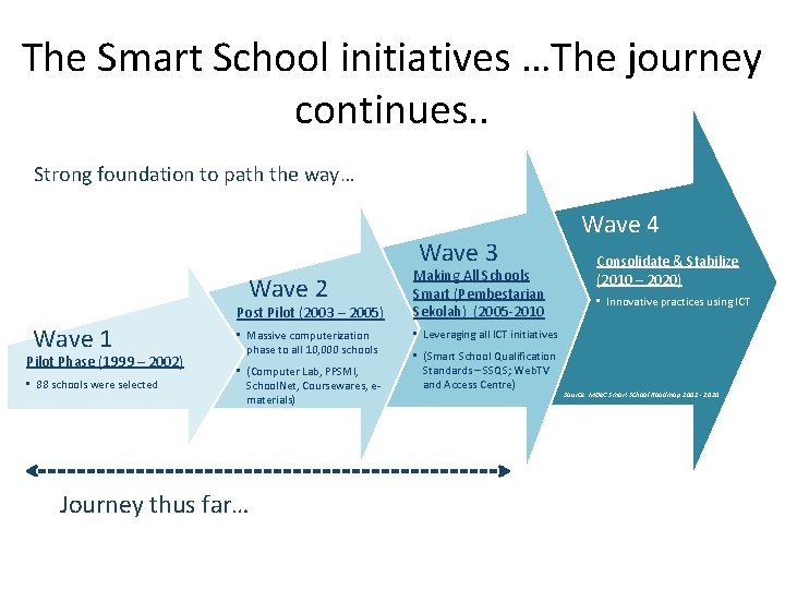 The Smart School initiatives …The journey continues. . Strong foundation to path the way…