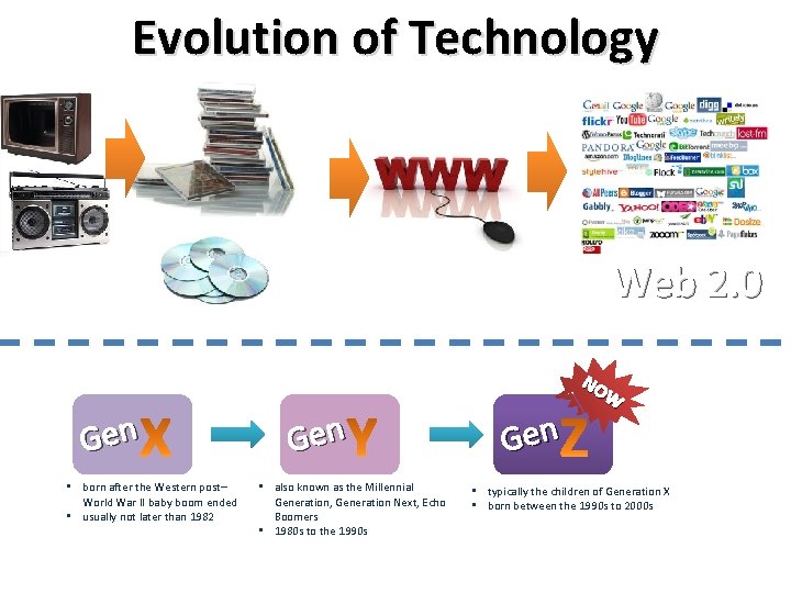 Evolution of Technology Web 2. 0 NO W Gen • born after the Western