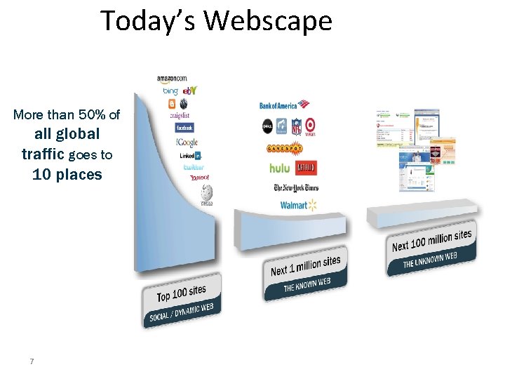 Today’s Webscape More than 50% of all global traffic goes to 10 places 7