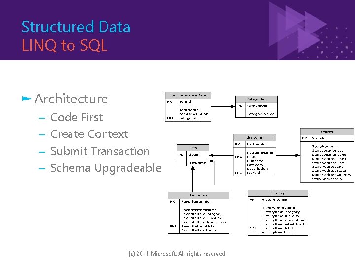 Structured Data LINQ to SQL ► Architecture – – Code First Create Context Submit