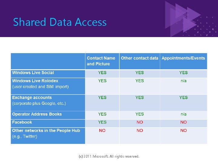 Shared Data Access (c) 2011 Microsoft. All rights reserved. 