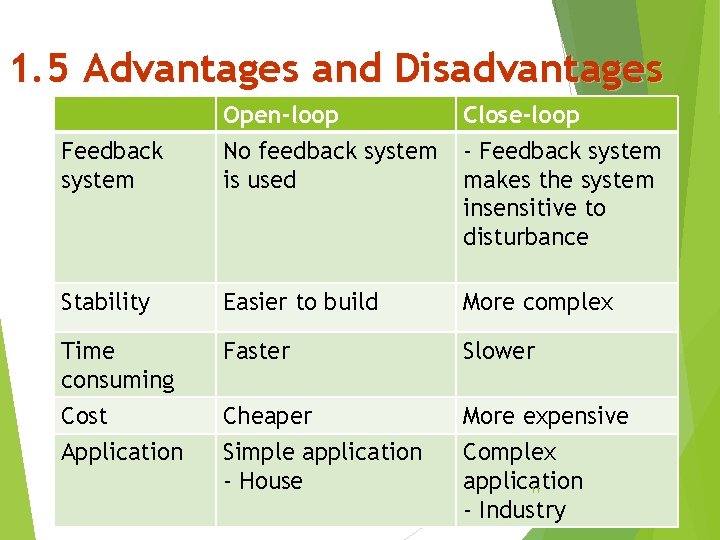 1. 5 Advantages and Disadvantages Feedback system Open-loop No feedback system is used Close-loop