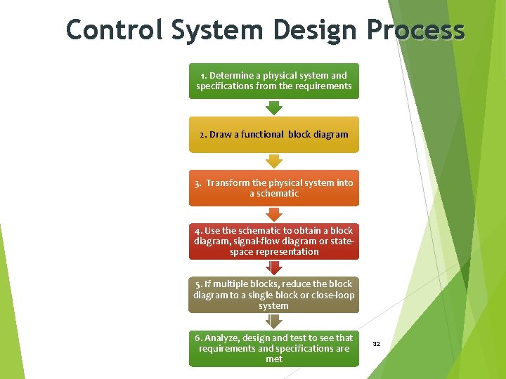 Control System Design Process 1. Determine a physical system and specifications from the requirements