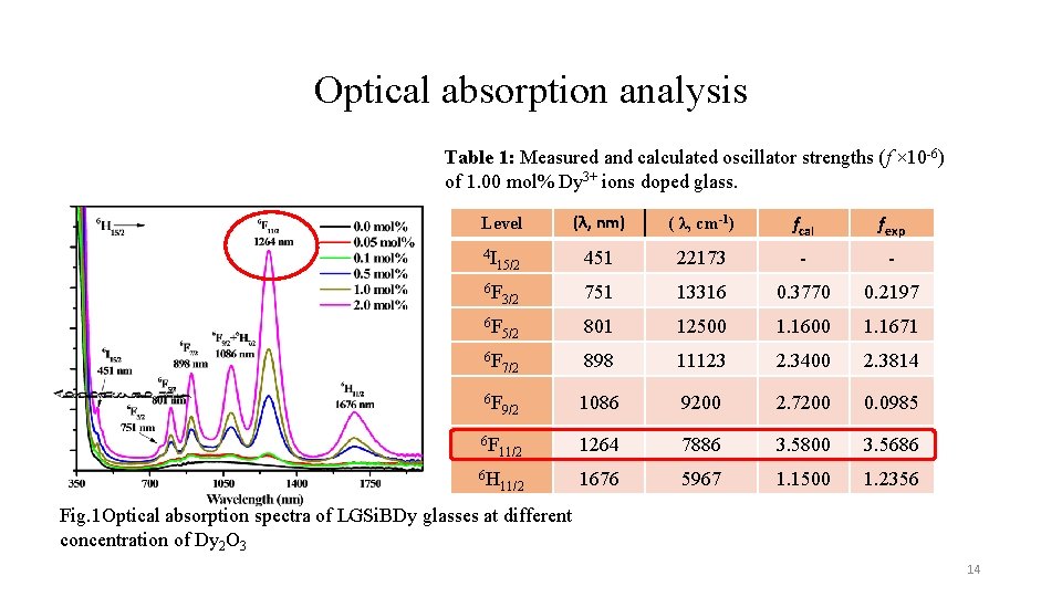 Optical absorption analysis Table 1: Measured and calculated oscillator strengths (f × 10 -6)