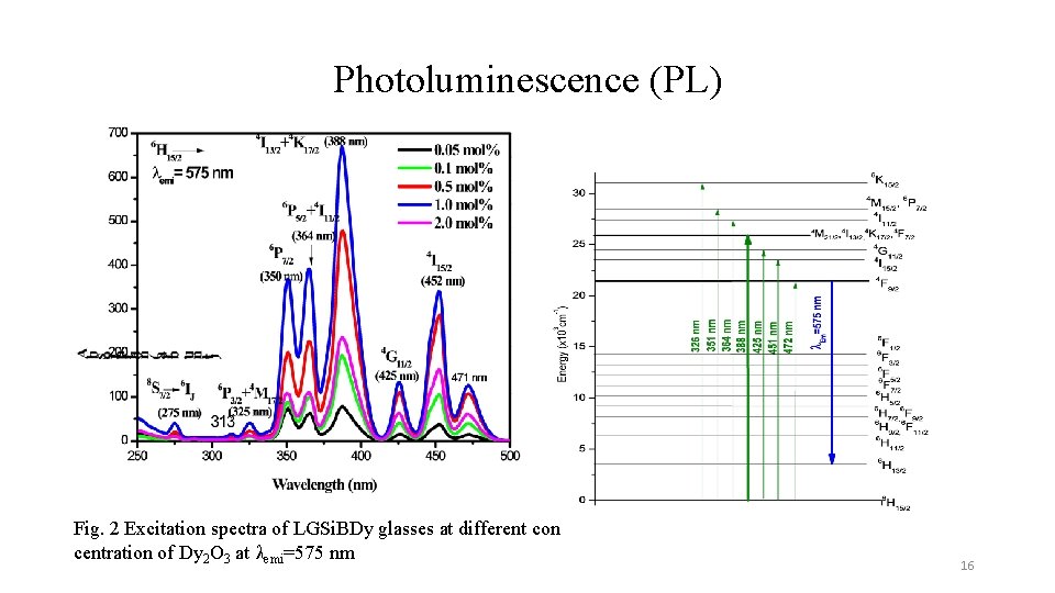 Photoluminescence (PL) Fig. 2 Excitation spectra of LGSi. BDy glasses at different con centration