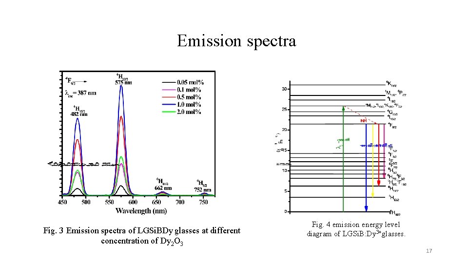  Emission spectra Fig. 3 Emission spectra of LGSi. BDy glasses at different concentration