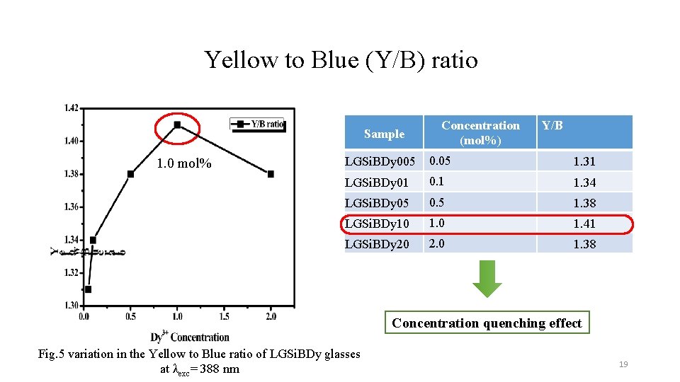 Yellow to Blue (Y/B) ratio Sample 1. 0 mol% Concentration (mol%) Y/B LGSi. BDy
