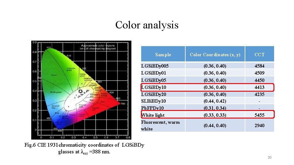 Color analysis Sample Color Coordinates (x, y) CCT LGSi. BDy 005 LGSi. BDy 01