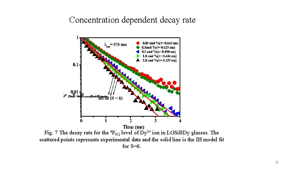 Concentration dependent decay rate Fig. 7 The decay rate for the 4 F 9/2