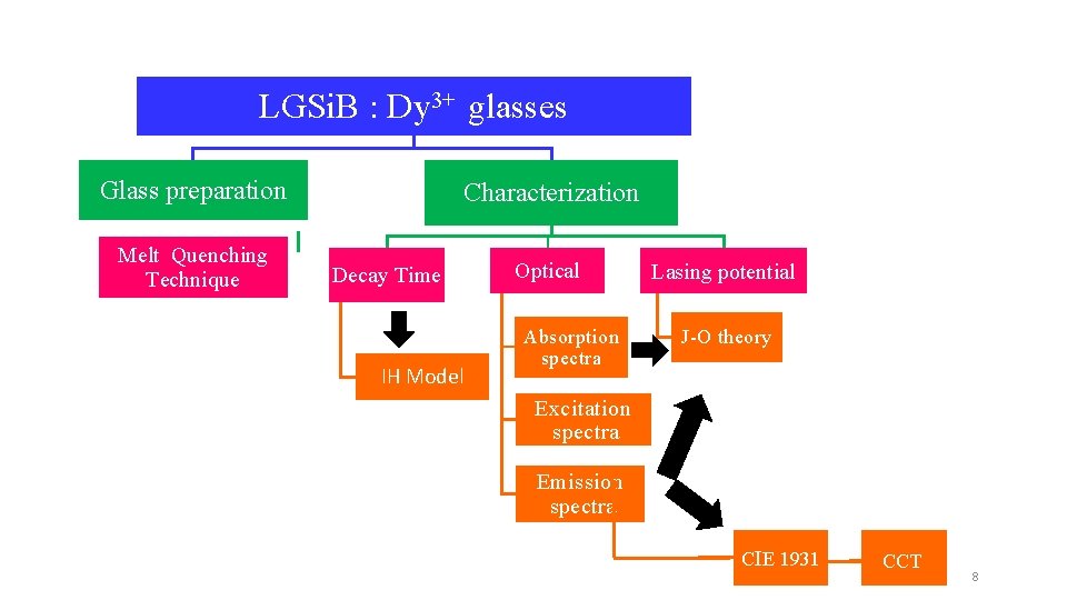 LGSi. B : Dy 3+ glasses Glass preparation Melt Quenching Technique Characterization Decay Time