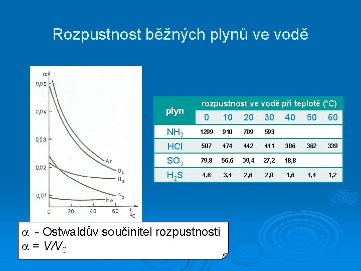 Rozpustnost běžných plynů ve vodě plyn rozpustnost ve vodě při teplotě (°C) 0 10