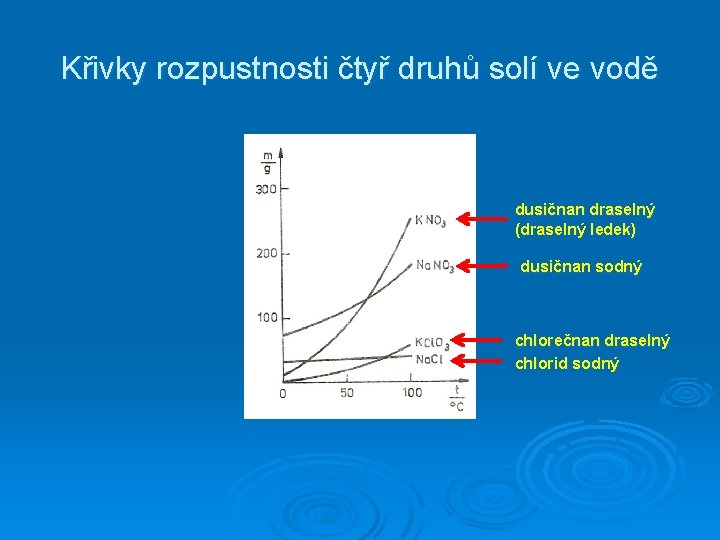 Křivky rozpustnosti čtyř druhů solí ve vodě dusičnan draselný (draselný ledek) dusičnan sodný chlorečnan