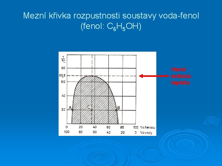 Mezní křivka rozpustnosti soustavy voda-fenol (fenol: C 6 H 5 OH) Horní kritická teplota