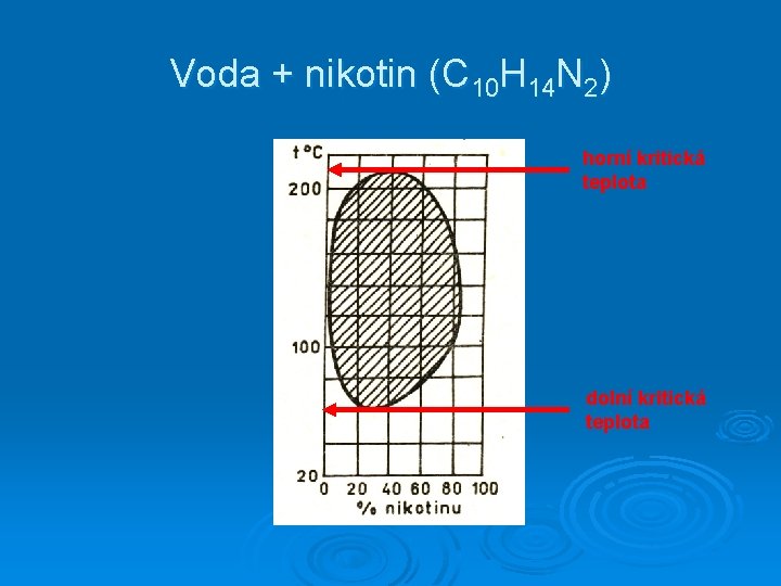 Voda + nikotin (C 10 H 14 N 2) horní kritická teplota dolní kritická