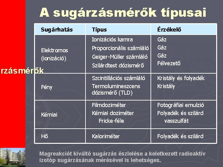 A sugárzásmérők típusai Sugárhatás Elektromos (ionizáció) árzásmérők Típus Érzékelő Ionizációs kamra Gáz Gáz Félvezető