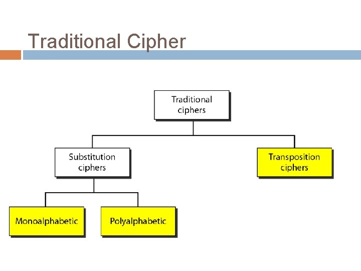 Traditional Cipher Traditional Cipher