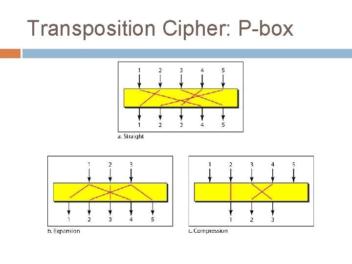 Transposition Cipher: P-box Transposition Cipher: P-box