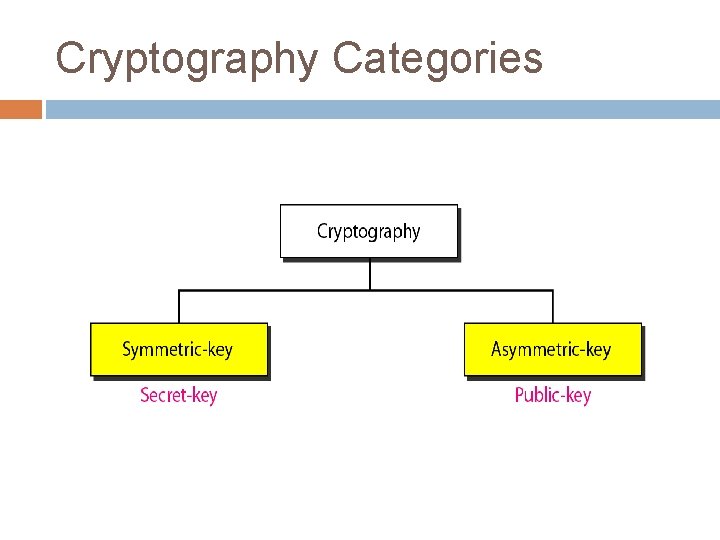 Cryptography Categories Cryptography Categories