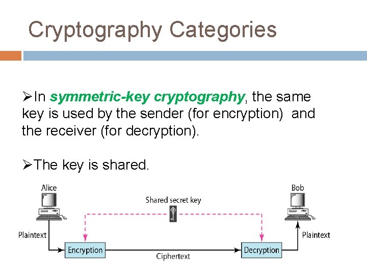 Cryptography Categories ØIn symmetric-key cryptography, the same key is used by the sender (for Cryptography Categories ØIn symmetric-key cryptography, the same key is used by the sender (for