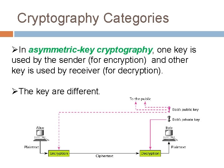 Cryptography Categories ØIn asymmetric-key cryptography, one key is used by the sender (for encryption) Cryptography Categories ØIn asymmetric-key cryptography, one key is used by the sender (for encryption)