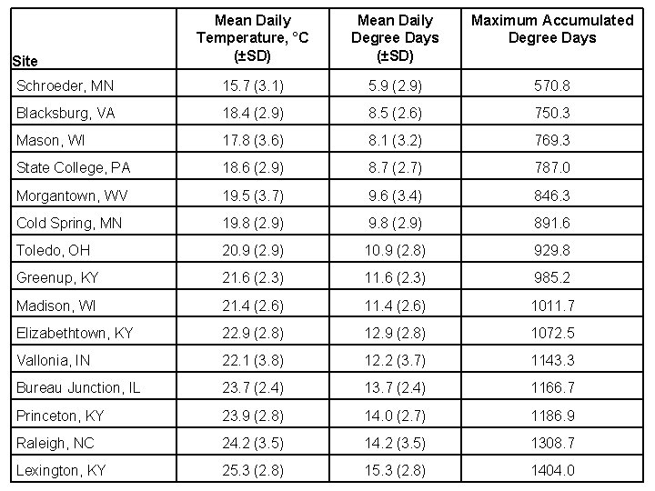 Mean Daily Temperature, °C (±SD) Mean Daily Degree Days (±SD) Maximum Accumulated Degree Days