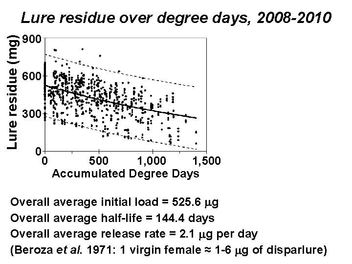 Lure residue (mg) Lure residue over degree days, 2008 -2010 900 600 300 0