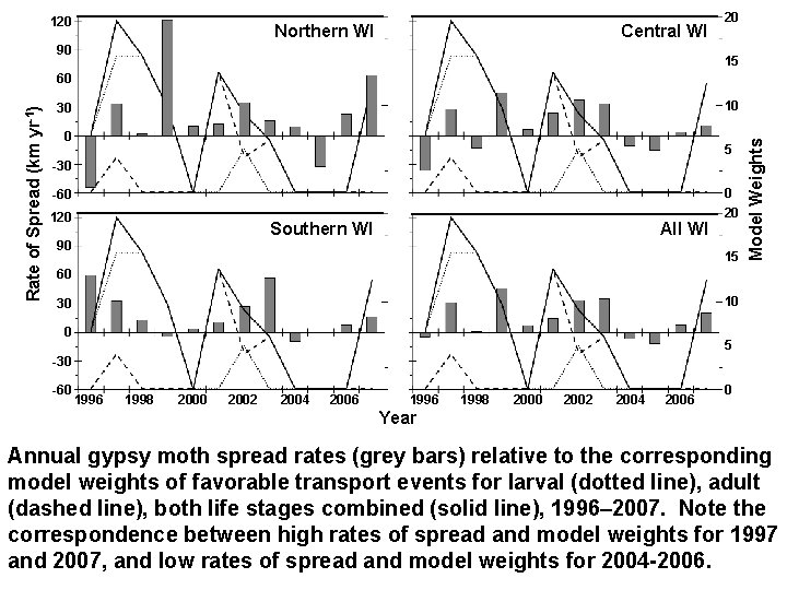 120 Northern WI Central WI 90 20 15 10 30 0 5 -30 -60