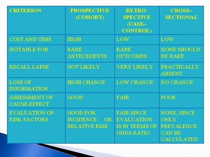 CRITERION PROSPECTIVE (COHORT) RETROSPECTIVE (CASE CONTROL) CROSS SECTIONAL COST AND TIME HIGH LOW SUITABLE