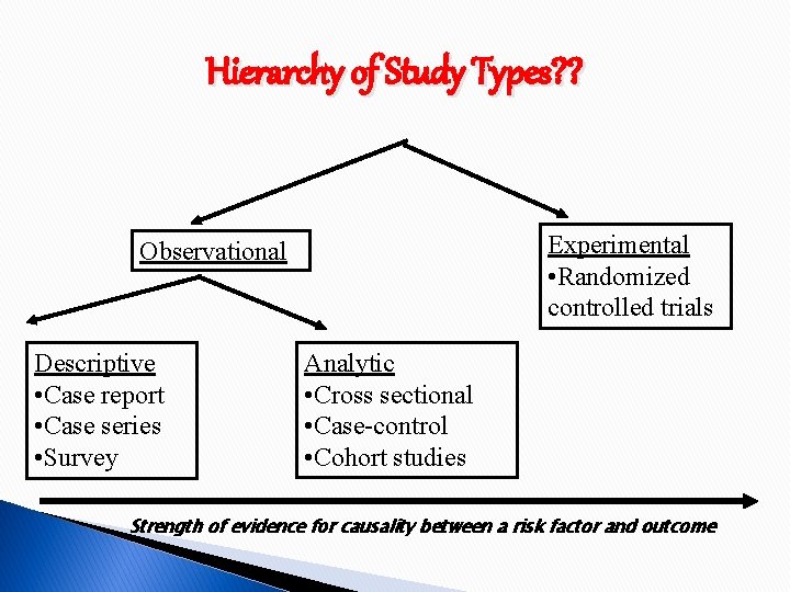 Hierarchy of Study Types? ? Experimental • Randomized controlled trials Observational Descriptive • Case
